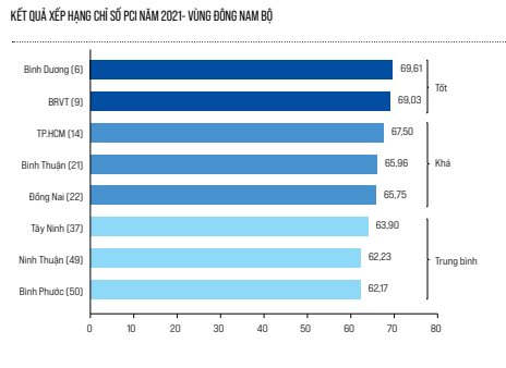 B&amp;igrave;nh Dương đứng đầu bảng xếp hạng Chỉ số PCI năm 2021 v&amp;ugrave;ng Đ&amp;ocirc;ng Nam Bộ