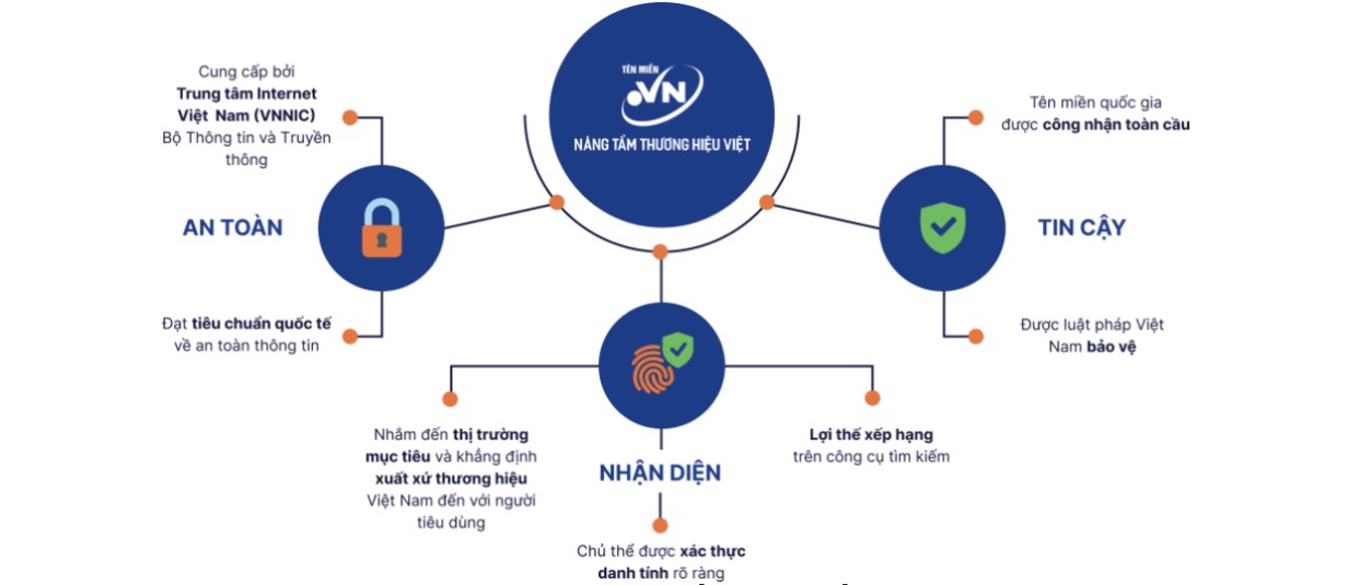 Lợi thế t&amp;ecirc;n miền &amp;ldquo;.vn&amp;rdquo;