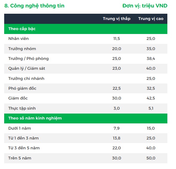 Nguồn: TopCV