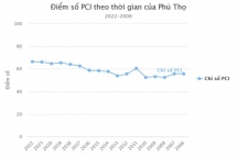 Phú Thọ: Chỉ số năng lực cạnh tranh cấp tỉnh (PCI) có xu hướng tăng tích cực