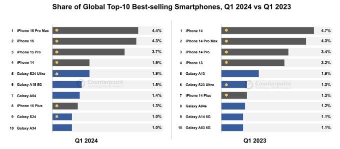 Top 10 smartphone b&amp;aacute;n chạy qu&amp;yacute; I/2024 so với qu&amp;yacute; I/2023. Ảnh: Counterpoint Research