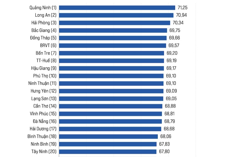 Ph&amp;uacute; Thọ đứng ở vị tr&amp;iacute; số 10 trong bảng xếp hạng 63 tỉnh, th&amp;agrave;nh phố c&amp;oacute; chất lượng điều h&amp;agrave;nh tốt nhất