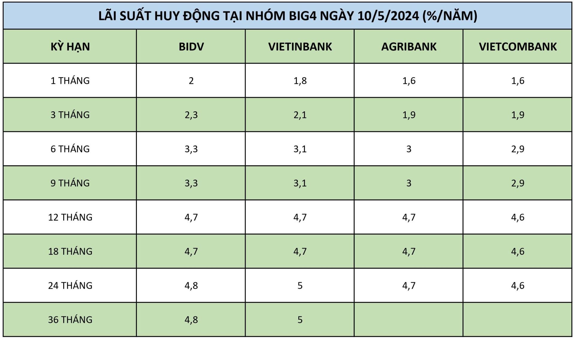 L&amp;atilde;i suất huy động tại nh&amp;oacute;m Big4 ng&amp;agrave;y 10/5/2024