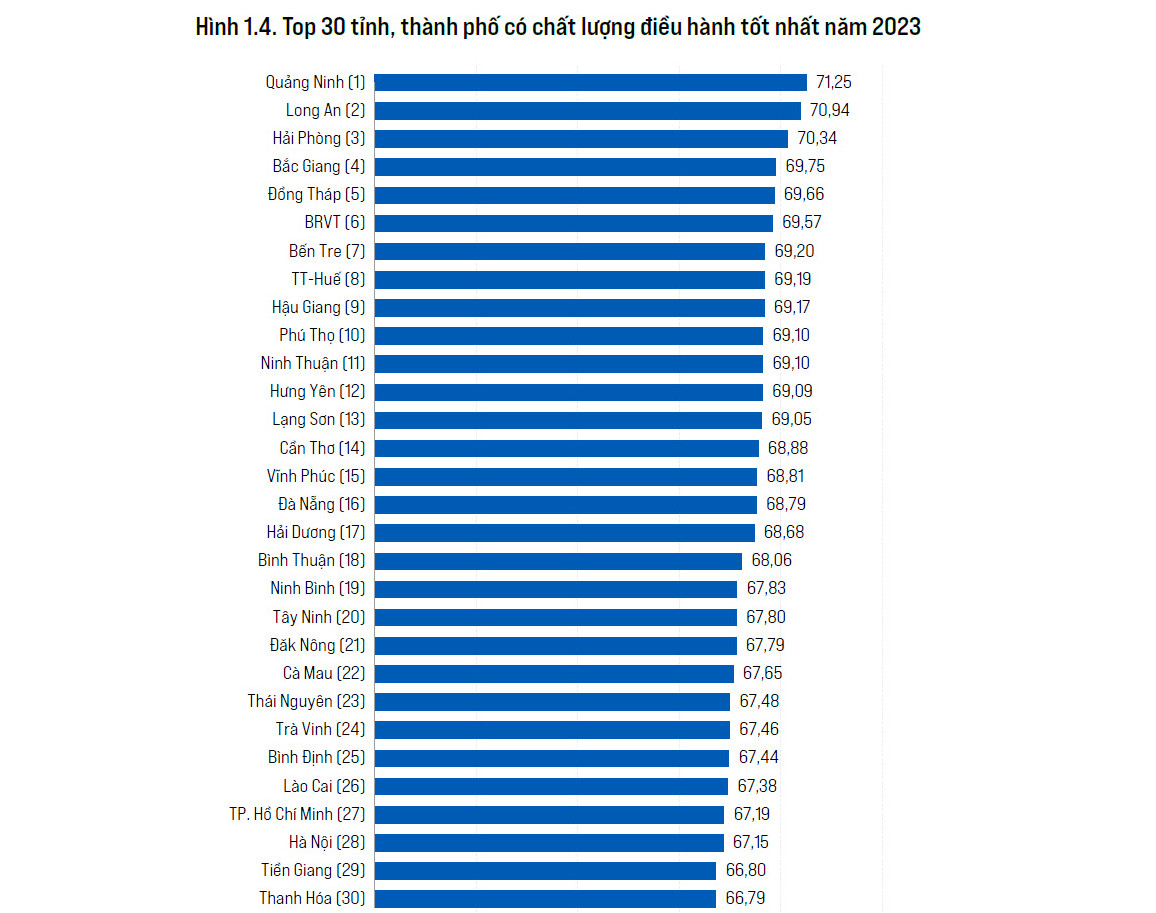 Top 30 tỉnh, th&amp;agrave;nh phố c&amp;oacute; chất lượng điều h&amp;agrave;nh tốt nhất trong PCI 2023