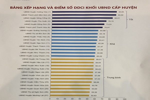 Huyện Hoằng Ho&amp;aacute; giữ vị tr&amp;iacute; &amp;ldquo;qu&amp;aacute;n qu&amp;acirc;n&amp;rdquo; khối huyện, thị, th&amp;agrave;nh