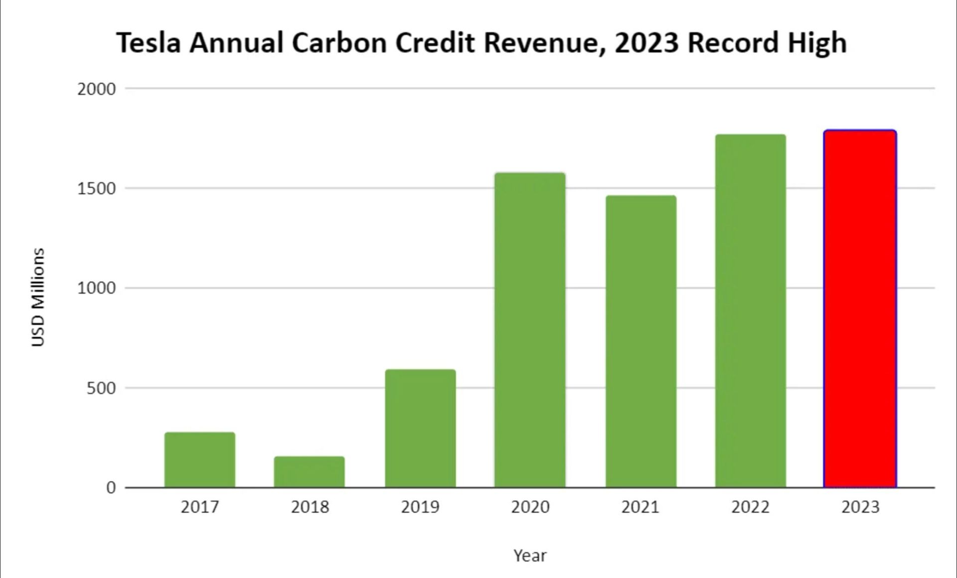 Doanh thu h&amp;agrave;ng năm từ việc b&amp;aacute;n t&amp;iacute;n chỉ carbon của Tesla giai đoạn 2017 - 2023 (đơn vị: triệu USD)