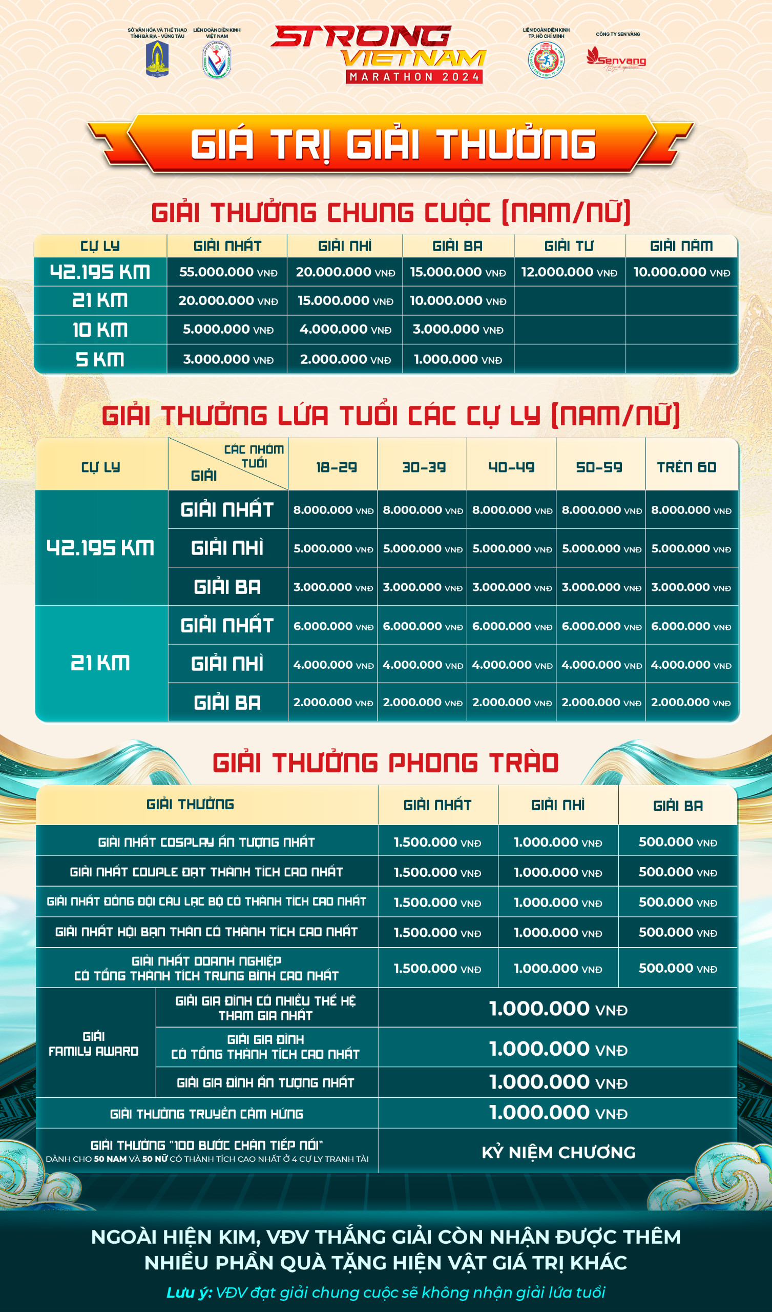 Cơ cấu giải thưởng
