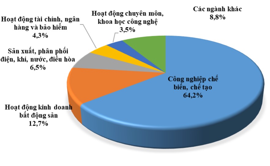 Đầu tư nước ngo&amp;agrave;i năm 2023 theo ng&amp;agrave;nh kinh tế