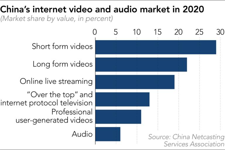 Thị trường video v&amp;agrave; &amp;acirc;m thanh internet của Trung Quốc v&amp;agrave;o năm 2020