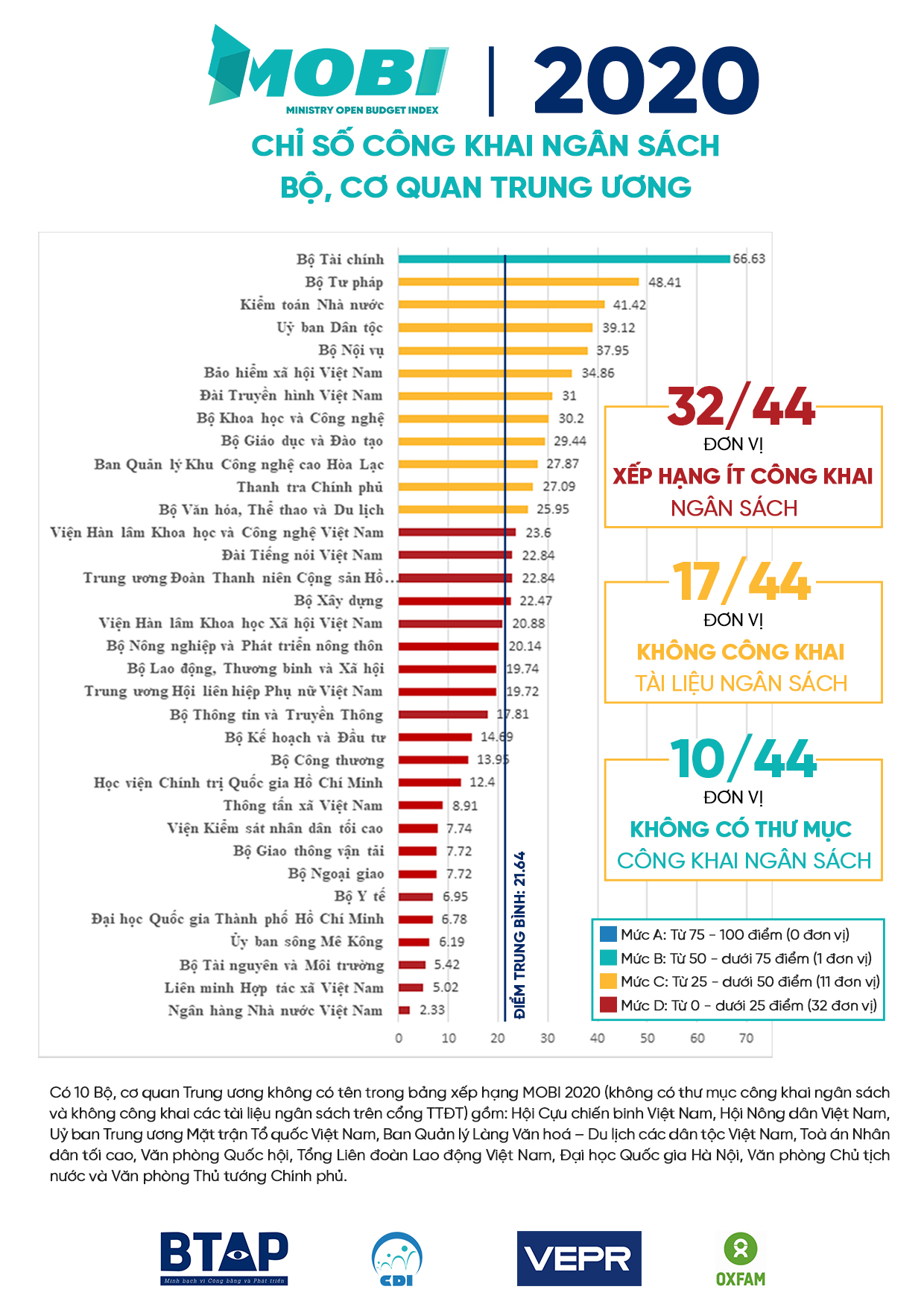 Chỉ số c&amp;ocirc;ng khai ng&amp;acirc;n s&amp;aacute;ch Bộ, cơ quan Trung ương (MOBI) năm 2020