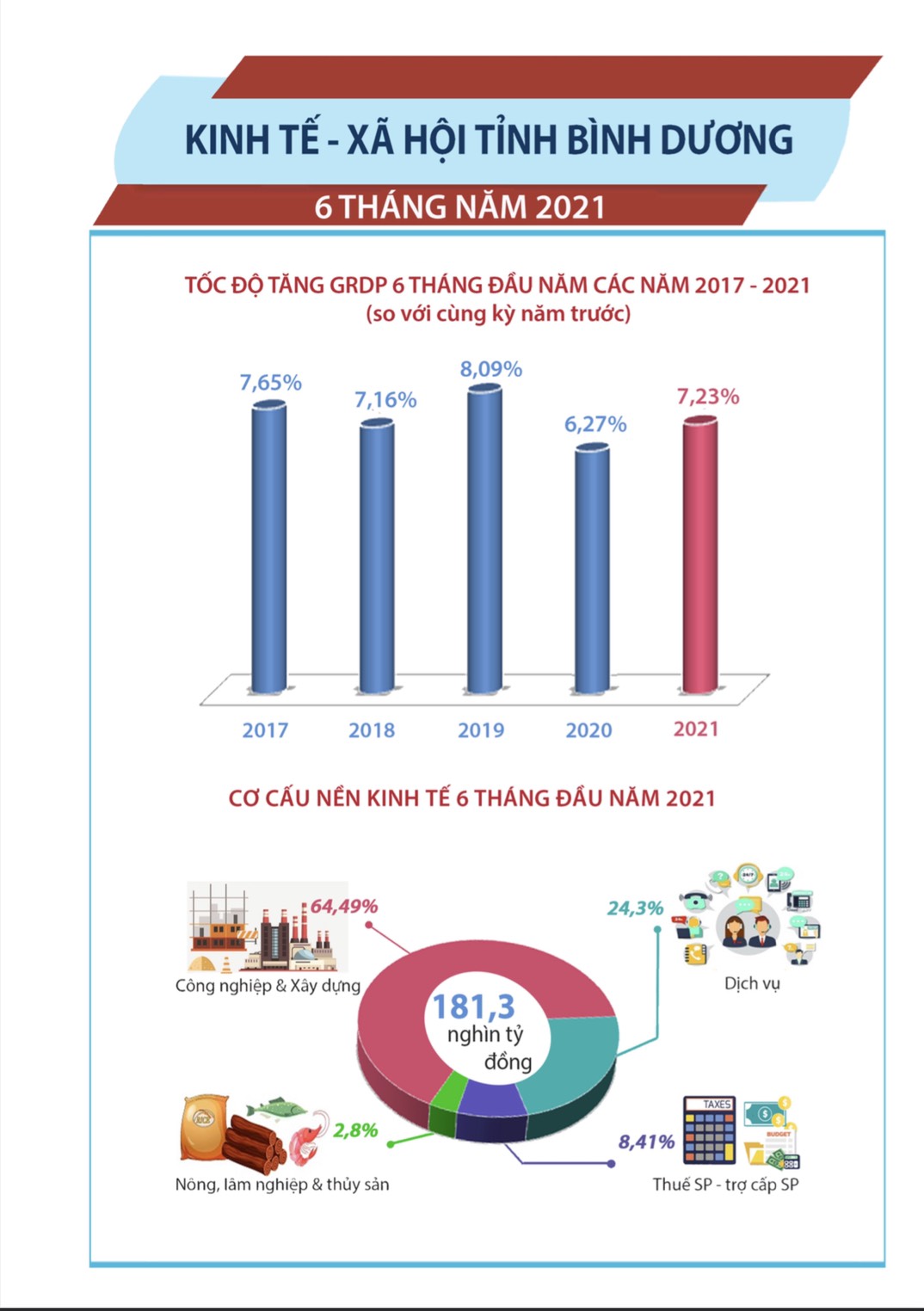 Tổng sản phẩm tr&amp;ecirc;n địa b&amp;agrave;n (GRDP) tăng 7,23% so với c&amp;ugrave;ng kỳ năm 2020, trong đ&amp;oacute; tỷ trọng c&amp;ocirc;ng nghiệp v&amp;agrave; x&amp;acirc;y dựng chiếm lớn nhất với 64,49%