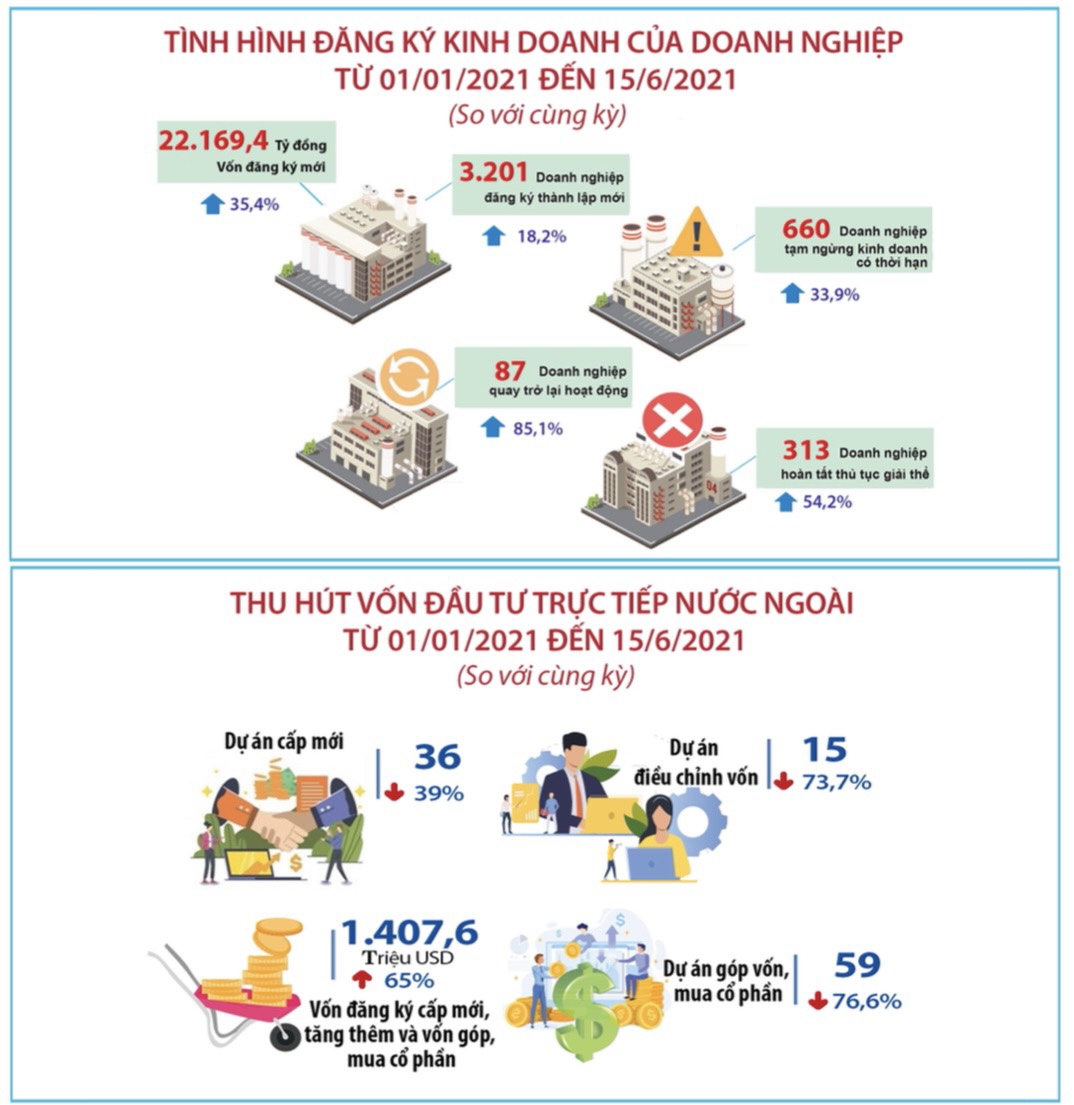 B&amp;igrave;nh Dương thu h&amp;uacute;t vốn đầu tư trực tiếp từ nước ngo&amp;agrave;i hơn 1,4 tỷ đ&amp;ocirc; la Mỹ trong 6 th&amp;aacute;ng đầu năm 2021 v&amp;agrave; c&amp;oacute; khoảng 3200 doanh nghiệp đăng k&amp;yacute; th&amp;agrave;nh lập mới