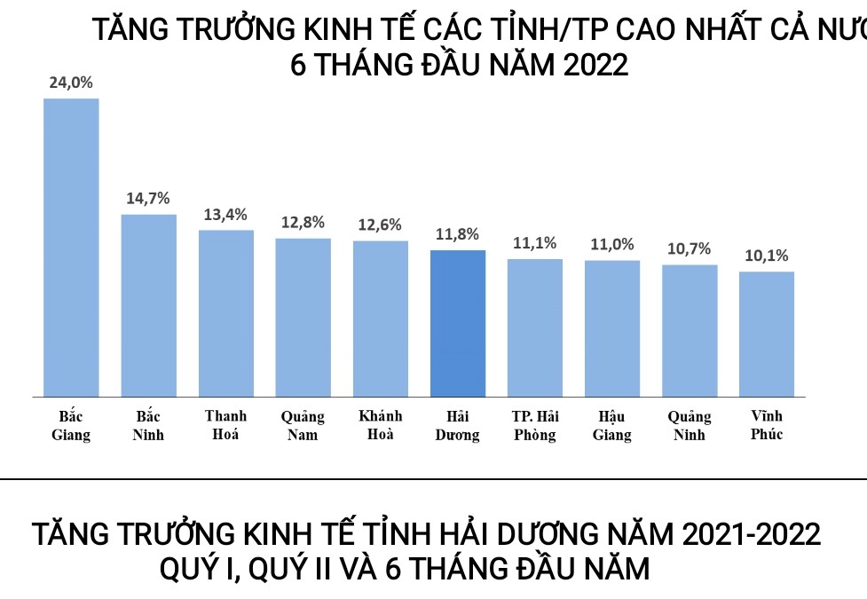 . Tăng trưởng kinh tế đạt 11,8% cao thứ 6 cả nước v&amp;agrave; đứng thứ 2 V&amp;ugrave;ng Đồng bằng s&amp;ocirc;ng Hồng