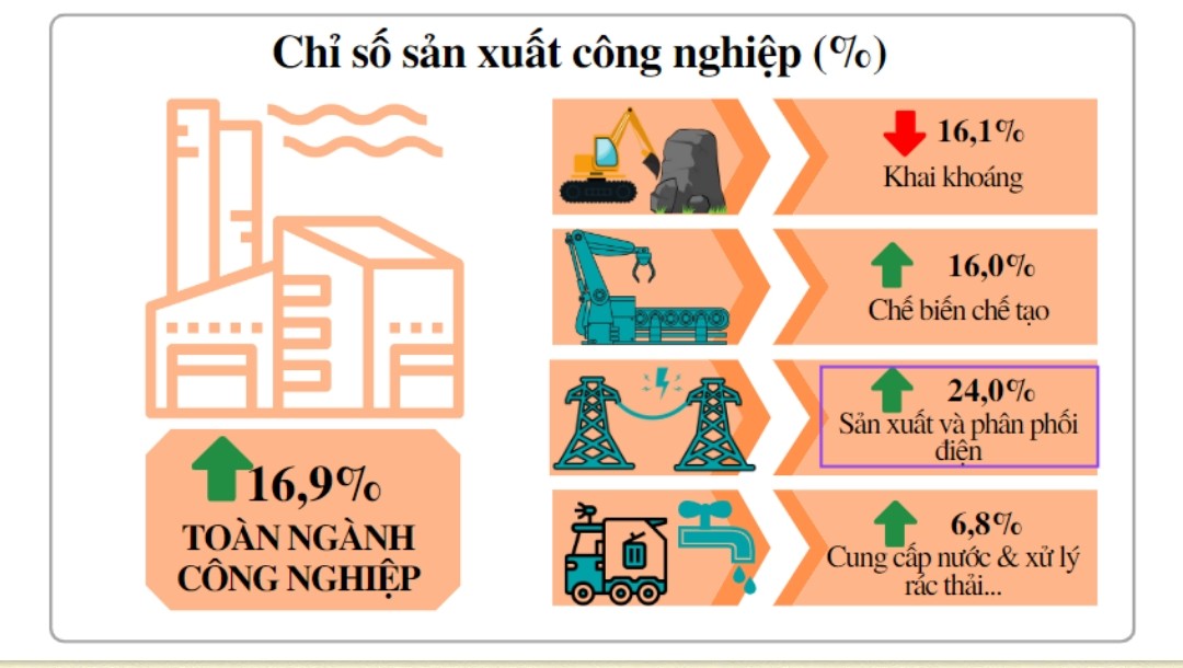 Chỉ số sản xuất c&amp;ocirc;ng nghiệp tăng 16,9% to&amp;agrave;n ng&amp;agrave;nh