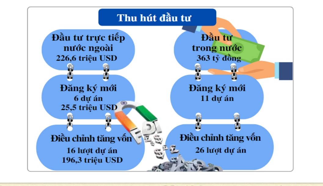 Thu h&amp;uacute;t đầu tư nước ngo&amp;agrave;i đạt 224,6 triệu USD bằng 87,2% c&amp;ugrave;ng kỳ năm trước