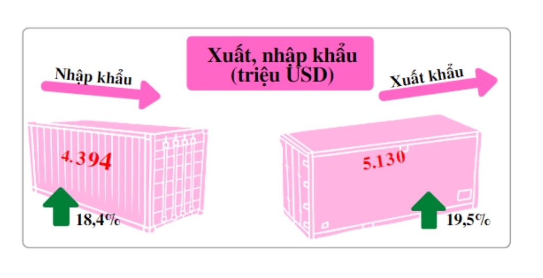 Gi&amp;aacute; trị h&amp;agrave;ng h&amp;oacute;a xuất - nhập khẩu trong 6 th&amp;aacute;ng đầu năm 2022
