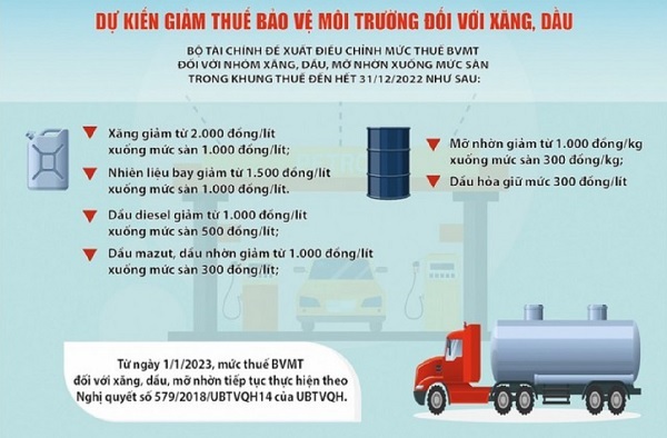 Giảm thuế BVMT đối với xăng dầu sẽ c&amp;oacute; t&amp;aacute;c động tốt đối với c&amp;aacute;c ng&amp;agrave;nh sản xuất cũng như c&amp;aacute;c doanh nghiệp c&amp;oacute; sử dụng đầu v&amp;agrave;o l&amp;agrave; xăng dầu sẽ được hưởng lợi nhiều hơn khi ch&amp;iacute;nh s&amp;aacute;ch được ban h&amp;agrave;nh như ng&amp;agrave;nh vận tải, ng&amp;agrave;nh h&amp;agrave;ng kh&amp;ocirc;ng...
