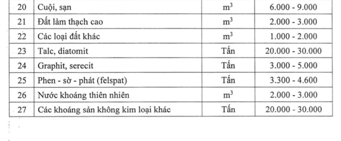 Biểu khung mức thu ph&amp;iacute; bảo vệ m&amp;ocirc;i trường đối với từng loại kho&amp;aacute;ng sản.