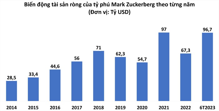 Biến động t&amp;agrave;i sản r&amp;ograve;ng của tỷ ph&amp;uacute; Mark Zuckerberg qua từng năm.