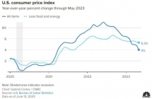 Ngân hàng Dự trữ Liên bang Mỹ (FED) giữ nguyên mức lãi suất trong tuần