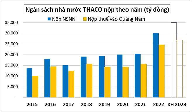 Số tiền nộp v&amp;agrave;o ng&amp;acirc;n s&amp;aacute;ch tỉnh Quảng Nam của Thaco qua c&amp;aacute;c năm. (Nguồn: MH tổng hợp từ c&amp;ocirc;ng bố th&amp;ocirc;ng tin của doanh nghiệp).
