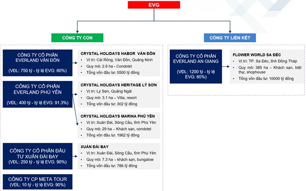 Nguồn: BCTC Q1/2024 EVG v&amp;agrave; b&amp;aacute;o c&amp;aacute;o thường ni&amp;ecirc;n 2023 EVG