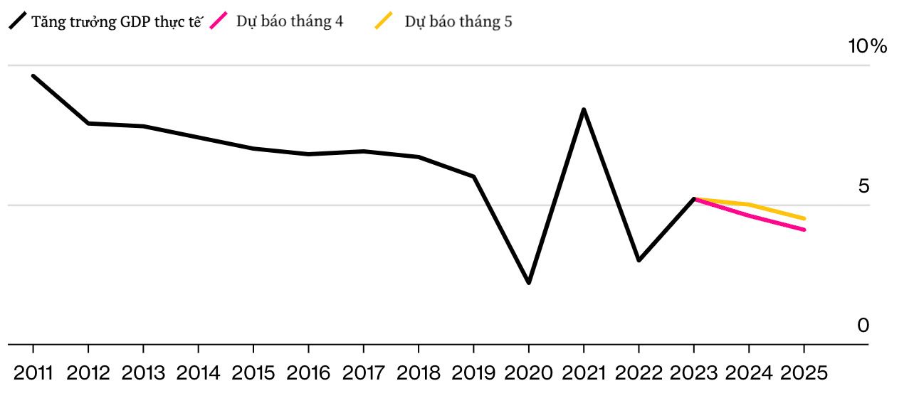 IMF kỳ vọng tăng trưởng của Trung Quốc đạt 5% v&amp;agrave;o năm nay, tr&amp;ugrave;ng với mục ti&amp;ecirc;u của nước n&amp;agrave;y