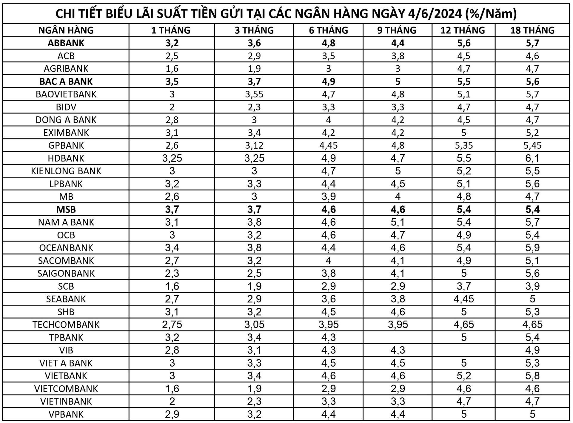 Biểu l&amp;atilde;i suất huy động tại c&amp;aacute;c ng&amp;acirc;n h&amp;agrave;ng ng&amp;agrave;y 6/6/2024