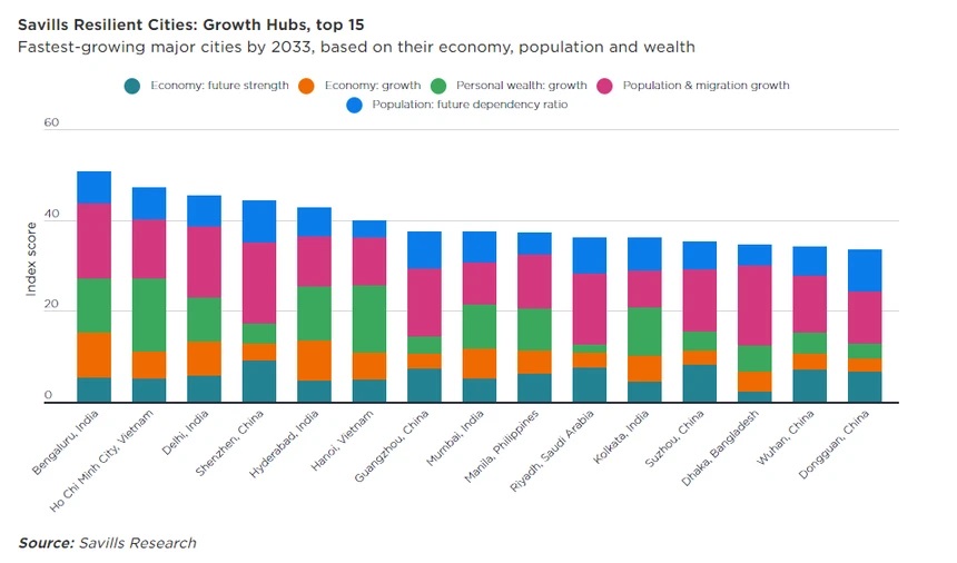 Bảng xếp hạng 15 th&amp;agrave;nh phố tăng trưởng theo chỉ số th&amp;agrave;nh phố th&amp;iacute;ch ứng. Nguồn: Savills Research.