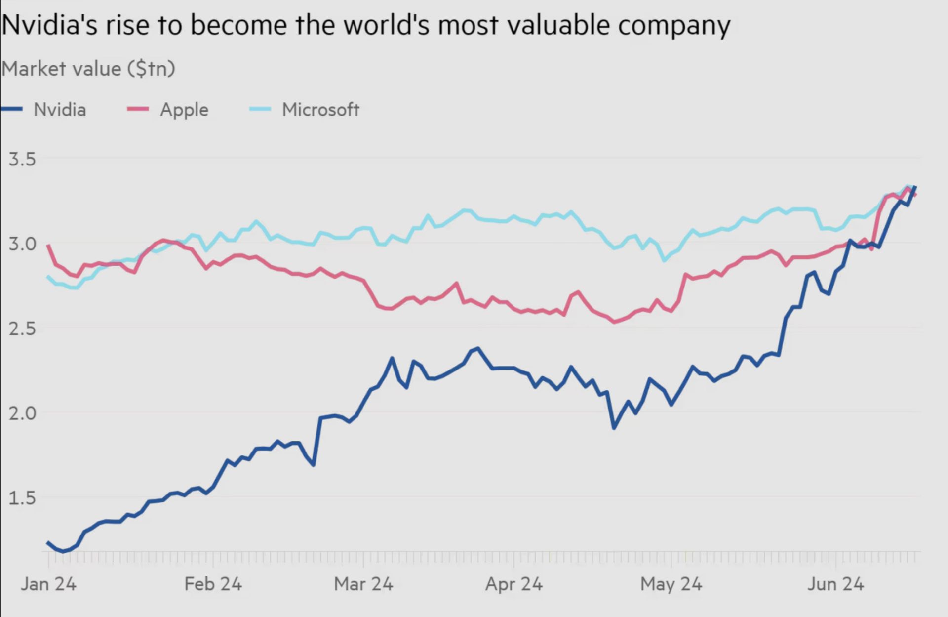 Cổ phiếu của Nvidia tăng trưởng mạnh gi&amp;uacute;p c&amp;ocirc;ng ty n&amp;agrave;y vượt qua Apple v&amp;agrave; Microsoft trở th&amp;agrave;nh c&amp;ocirc;ng ty c&amp;oacute; gi&amp;aacute; trị nhất thế giới (đơn vị: ngh&amp;igrave;n tỷ USD)