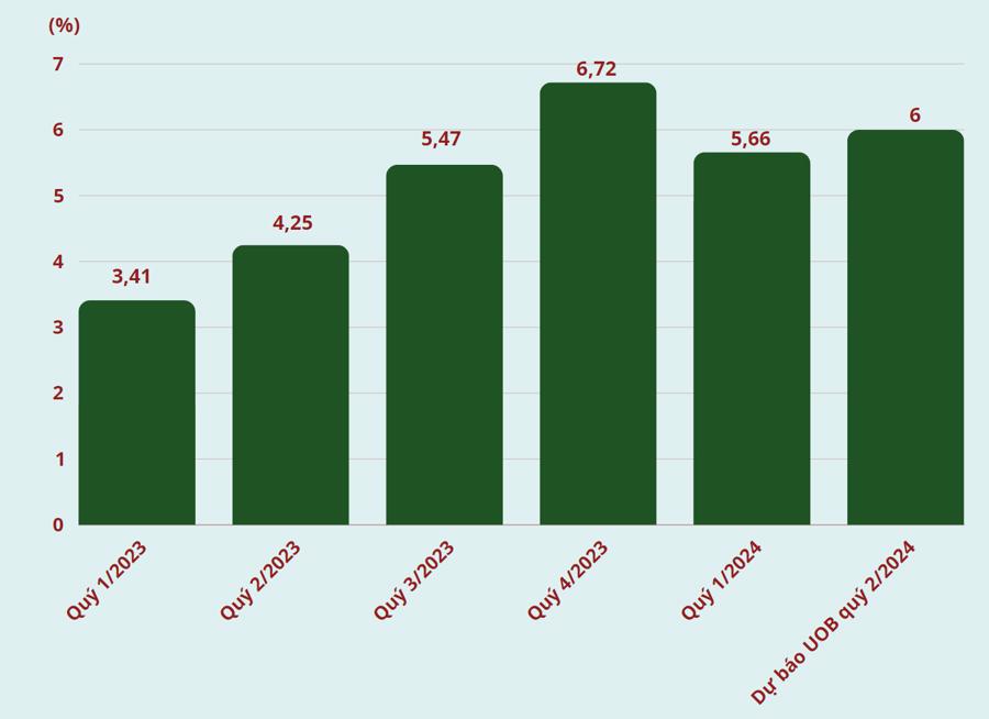 Tăng trưởng kinh tế c&amp;aacute;c qu&amp;yacute; trong năm 2023 v&amp;agrave; dự b&amp;aacute;o tăng trưởng qu&amp;yacute; 2 năm 2024 của Ng&amp;acirc;n h&amp;agrave;ng UOB - Nguồn: Tổng Cục Thống k&amp;ecirc;, UOB