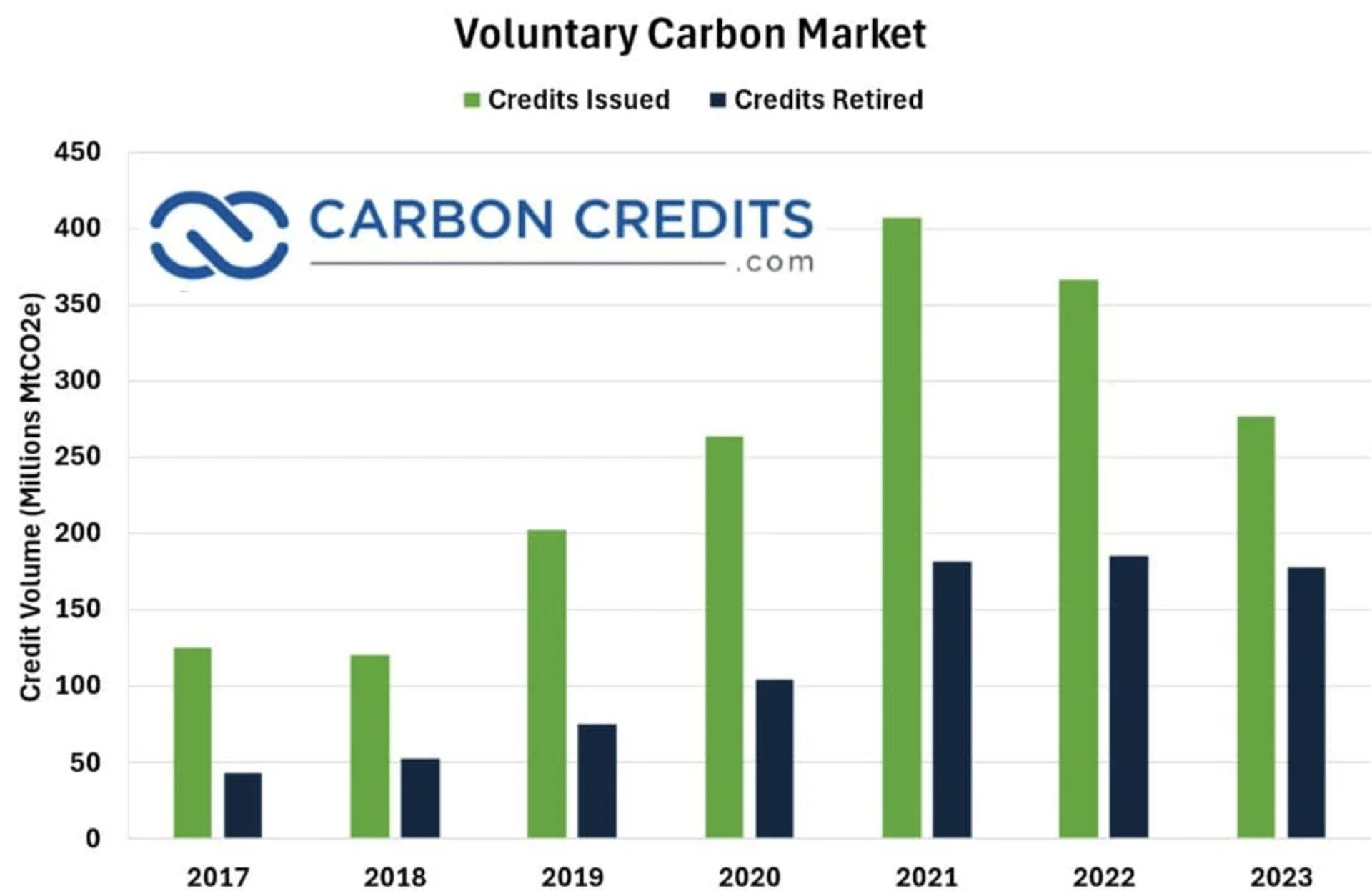 Khối lượng t&amp;iacute;n chỉ của Thị trường carbon tự nguyện (VCM) giai đoạn 2017-2023 (xanh l&amp;aacute; c&amp;acirc;y: t&amp;iacute;n chỉ ph&amp;aacute;t h&amp;agrave;nh; xanh dương sẫm: t&amp;iacute;n chỉ sử dụng) (đơn vị: triệu tấn CO2e)