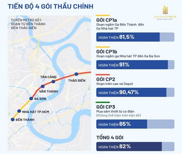 Tiến độ ho&amp;agrave;n th&amp;agrave;nh 4 g&amp;oacute;i thầu ch&amp;iacute;nh tuyến Metro số 1