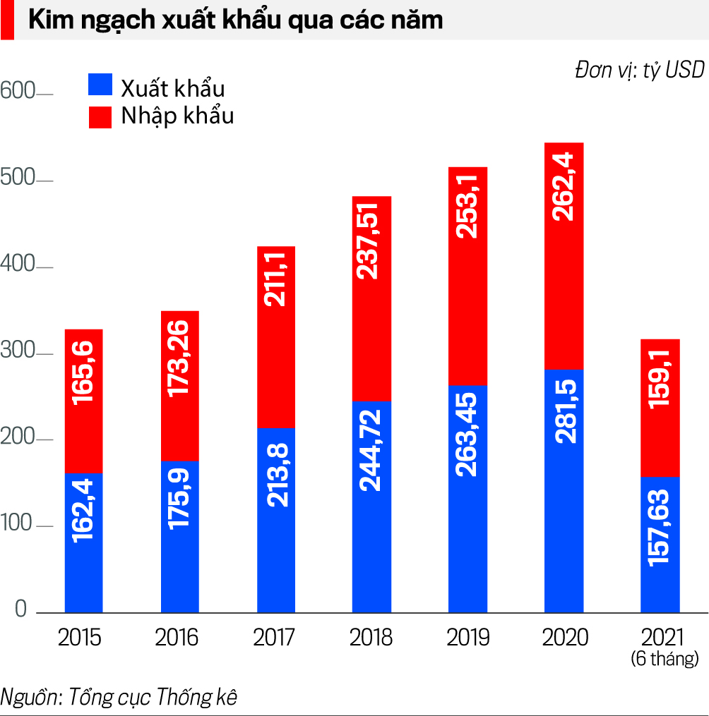 Kim ngạch xuất nhập khẩu qua c&amp;aacute;c năm.