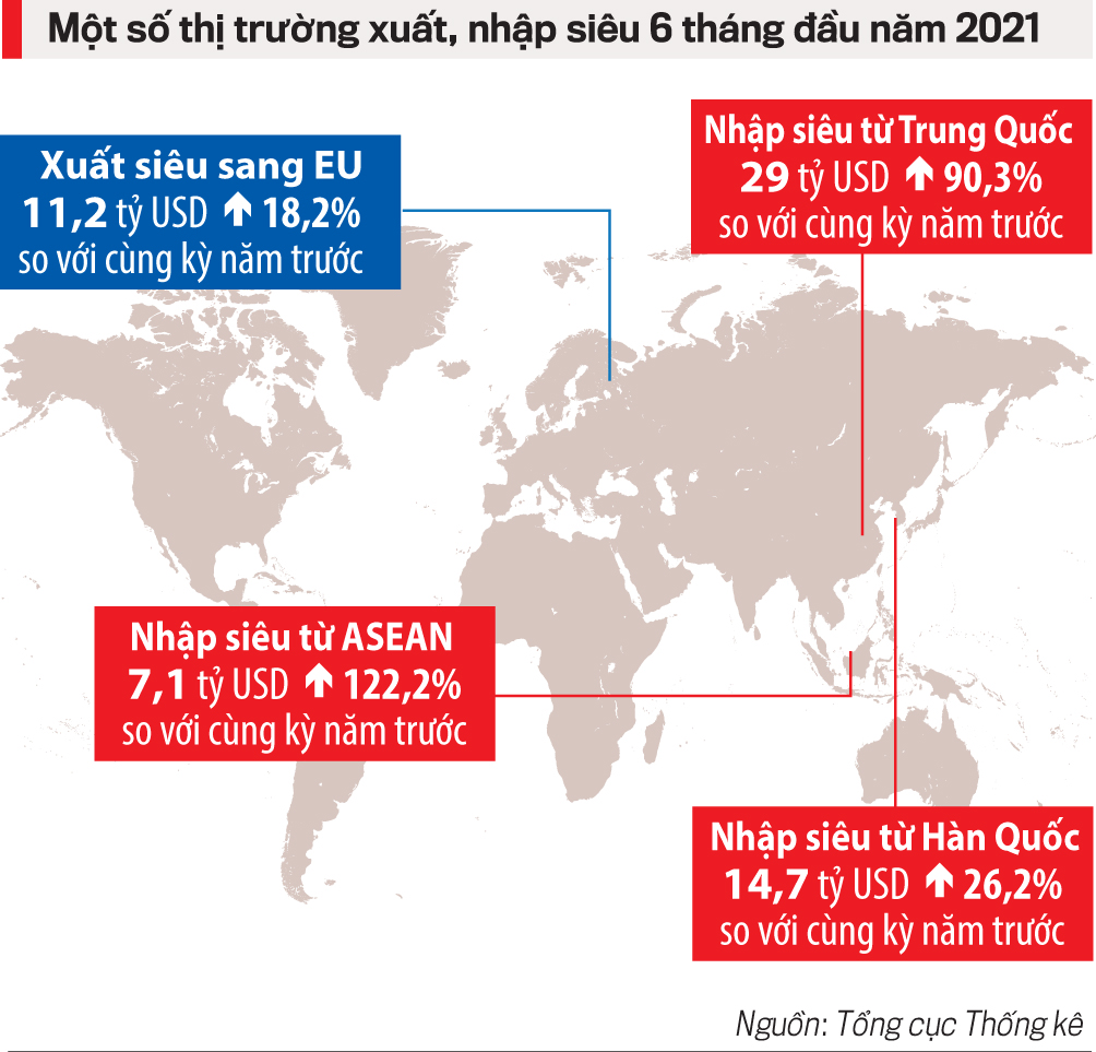 Một số thị trường xuất, nhập si&amp;ecirc;u 6 th&amp;aacute;ng đầu năm 2021.