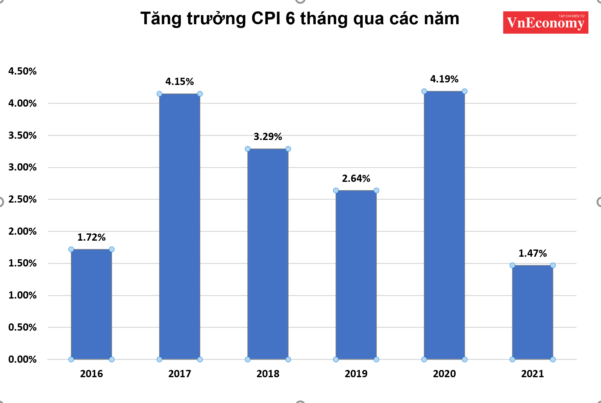 Tăng trưởng CPI 6 th&amp;aacute;ng đầu năm 2021 thấp nhất trong năm 5 năm qua&amp;nbsp;