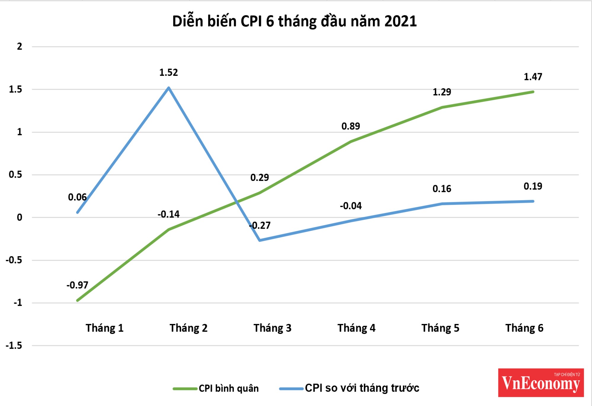 Diễn biến CPI 6 th&amp;aacute;ng đầu năm 2021&amp;nbsp;