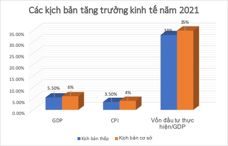 GDP năm 2021 c&amp;oacute; thể tăng từ 5,5%-6,1% - Ảnh 1