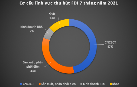 Covid-19 &amp;ldquo;ho&amp;agrave;nh h&amp;agrave;nh&amp;rdquo;, vốn FDI đăng k&amp;yacute; 7 th&amp;aacute;ng giảm mạnh - Ảnh 1
