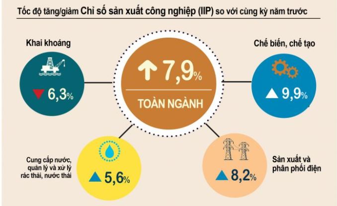 Tốc độ tăng/giảm Chỉ số sản xuất c&amp;ocirc;ng nghiệp (IIP) 7 th&amp;aacute;ng 2021 so với c&amp;ugrave;ng kỳ năm trước. Nguồn: Tổng cục Thống k&amp;ecirc;.