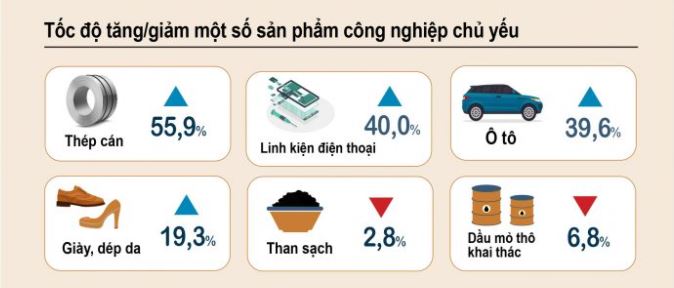 Tốc độ tăng/giảm một số sản phẩm c&amp;ocirc;ng nghiệp chủ yếu trong 7 th&amp;aacute;ng 2021. Nguồn: Tổng cục Thống k&amp;ecirc;.