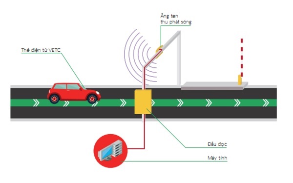 Hiện nay E-tag được d&amp;aacute;n miễn ph&amp;iacute; tại nhiều điểm đăng kiểm xe cũng như tại c&amp;aacute;c trạm thu ph&amp;iacute;, bạn c&amp;oacute; thể t&amp;igrave;m kiếm c&amp;aacute;c địa chỉ ph&amp;ugrave; hợp tr&amp;ecirc;n trang web của c&amp;ocirc;ng ty thu ph&amp;iacute; tự động đường bộ Việt Nam VETC (https://www.vetc.com.vn) hoặc li&amp;ecirc;n hệ theo hotline 19006010 (Ảnh minh họa)