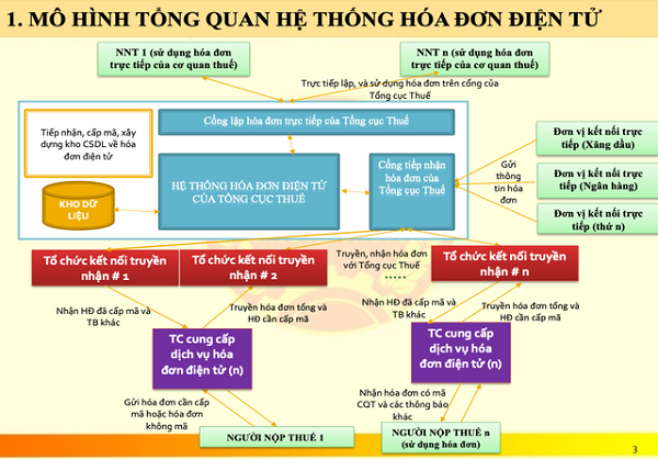Sơ đồ tổng quan h&amp;oacute;a đơn điện tử