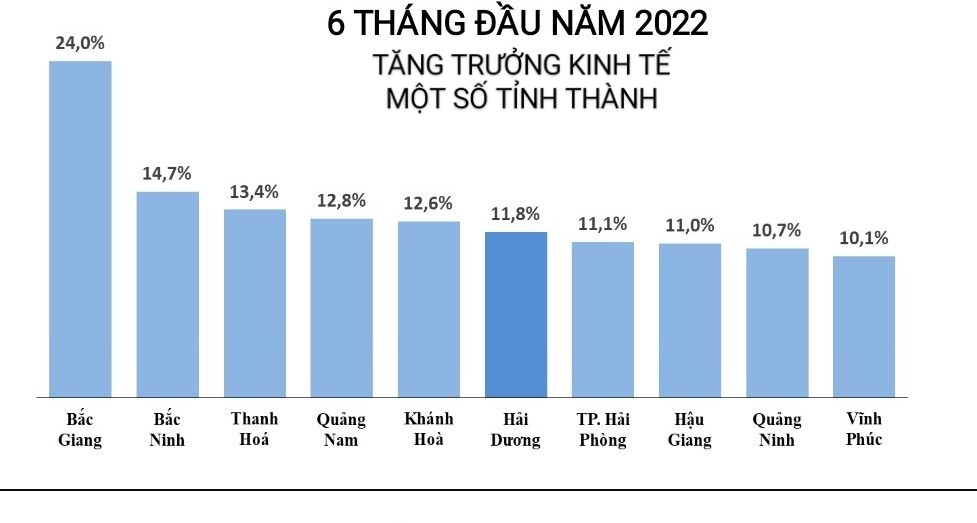 Kinh tế tăng tốc, Quảng Ninh đứng thứ 4 cả nước về tốc độ tăng trưởng trong 6 th&amp;aacute;ng đầu năm 2022