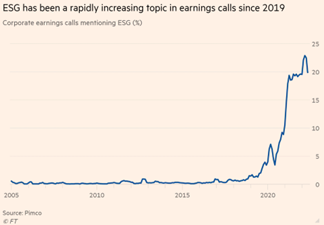 Từ 2019, chủ đề ESG được nhắc đến nhiều hơn trong c&amp;aacute;c cuộc họp c&amp;ocirc;ng bố kết quả kinh doanh (earnings call) của c&amp;aacute;c doanh nghiệp. Nguồn: Pimco