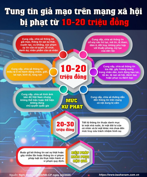 Theo Nghị định 15/2020/NĐ-CP,ng&amp;agrave;y 3.2.2020 của Ch&amp;iacute;nh phủ, người tung tin giả, sai sự thật, g&amp;acirc;y hoang mang dư luận c&amp;oacute; thể bị phạt từ 10 &amp;ndash; 20 triệu đồng