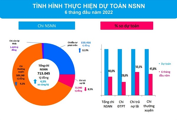 T&amp;igrave;nh h&amp;igrave;nh thực hiện ng&amp;acirc;n s&amp;aacute;ch nh&amp;agrave; nước 6 th&amp;aacute;ng đầu năm 2022