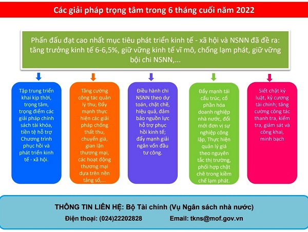 C&amp;aacute;c giải ph&amp;aacute;p trọng t&amp;acirc;m 6 th&amp;aacute;ng cuối năm 2022