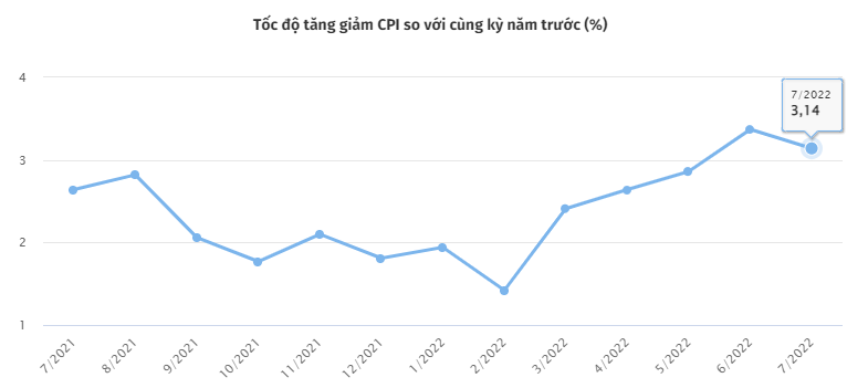 Tốc độ tăng giảm CPI 2022 so với c&amp;ugrave;ng kỳ 2021