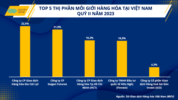 Thị phần môi giới hàng hóa quý II có sự thay đổi: Top 5 chiếm 80%